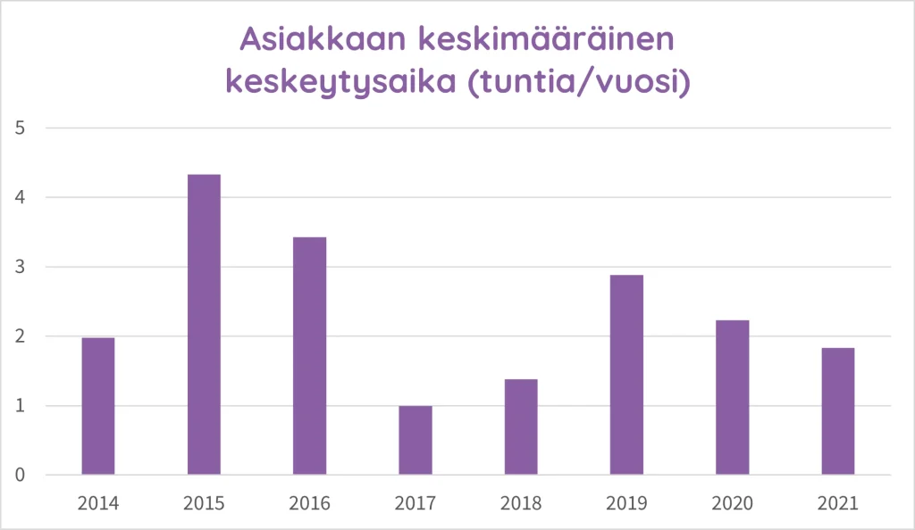 Asiakkaan keskimääräinen keskeytysaika (tuntia/vuosi)