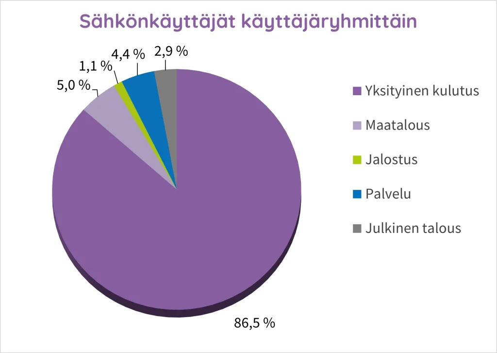 Sähkönkäyttäjät käyttäjäryhmittäin