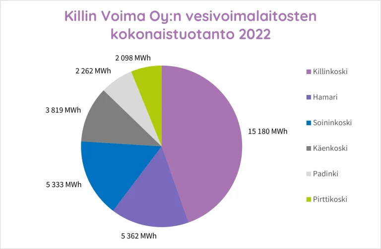 Kaavio Killin Voiman voimalaitosten kokonaistuotannosta vuonna 2022.