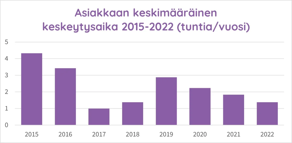 Kaavio asiakkaan keskimääräisestä keskeytysajasta 2015-2022 (tuntia/vuosi)