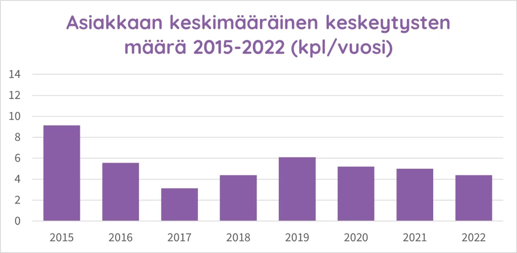 Kaavio keskimääräisestä kesketysten määrästä 2015-2022 (kpl/vuosi)