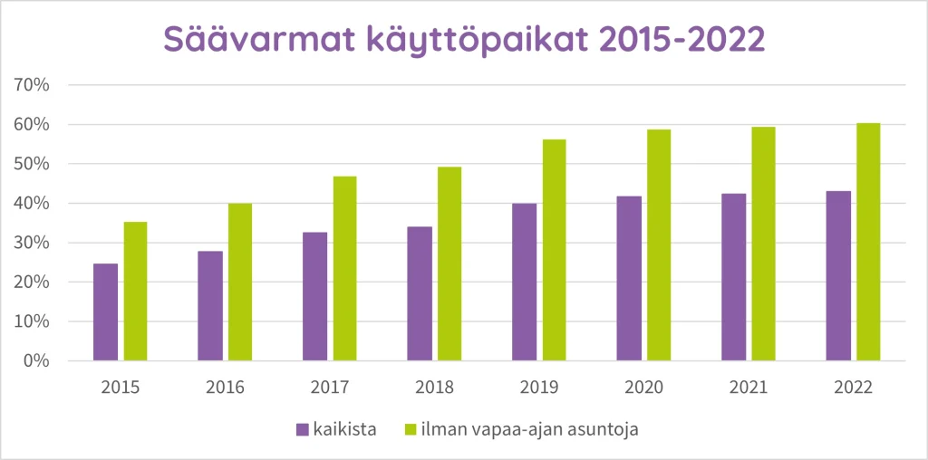 Kaavio säävarmista käyttöpaikoista 2015-2022