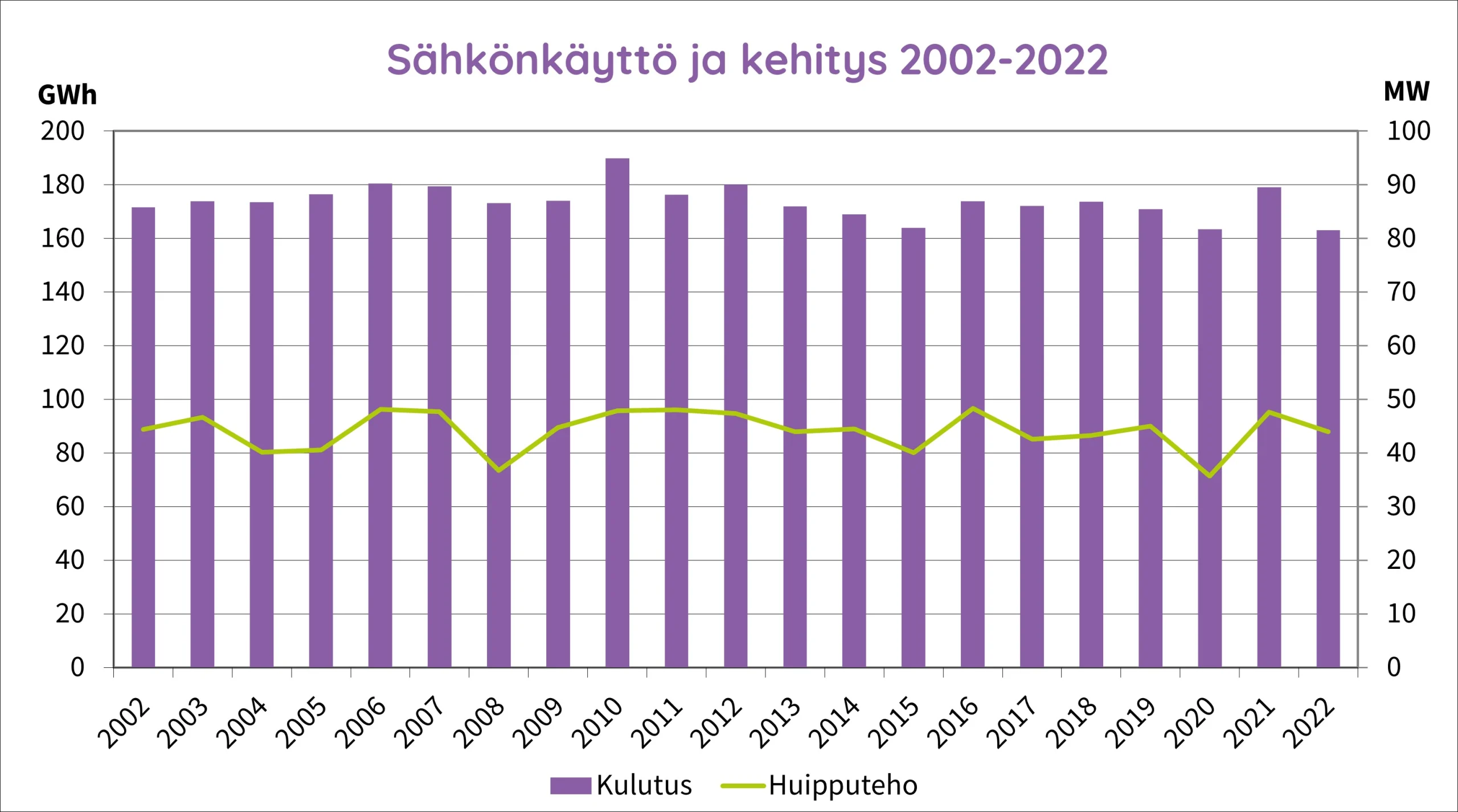 Sähkön käyttö ja kehitys 2002-2022