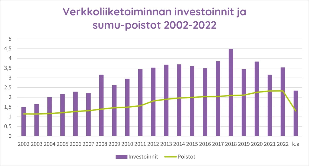 Kaavio investoinneista ja sumu-poistoista 2002-2022