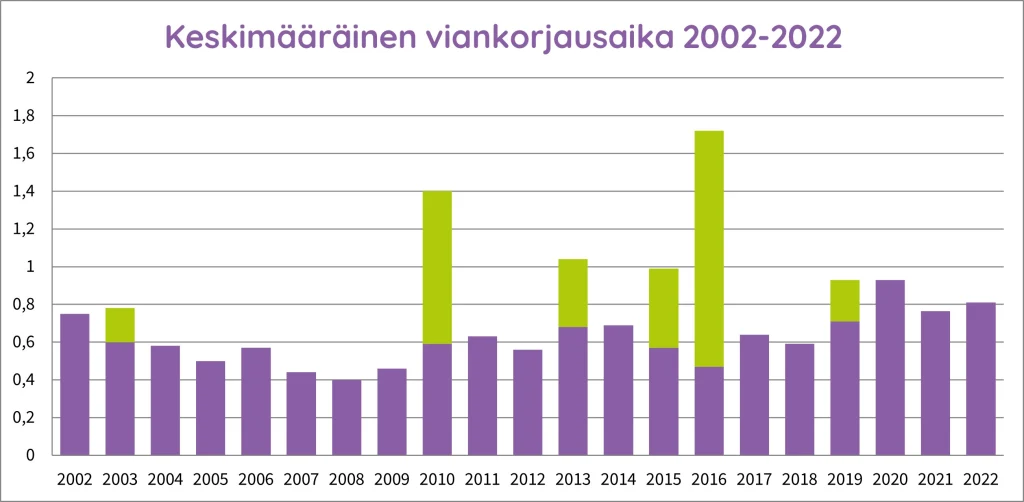 Kaavio keskimääräisestä viankorjausajasta 2002-2022